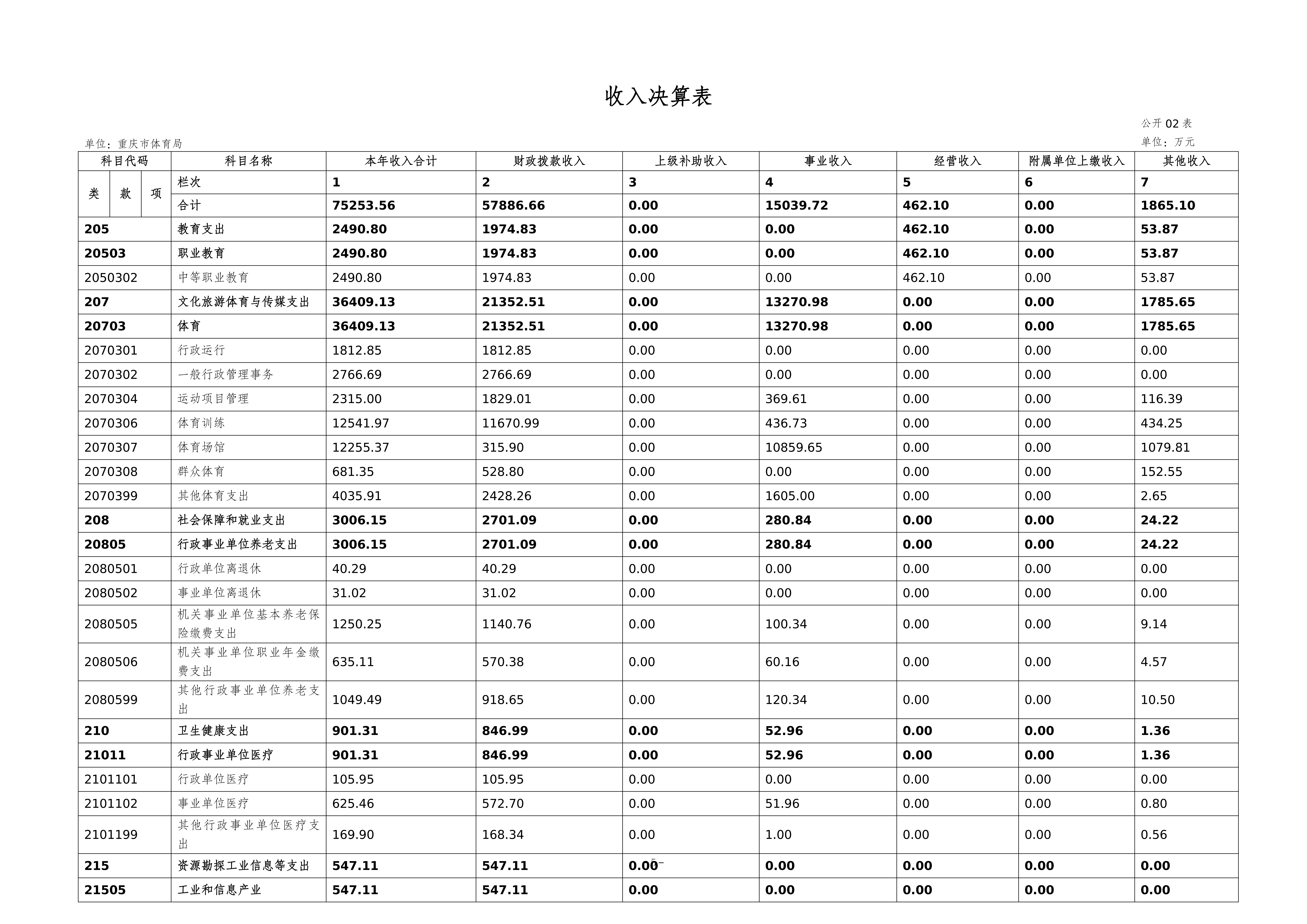 262-重庆市体育局决算公开_05.png
