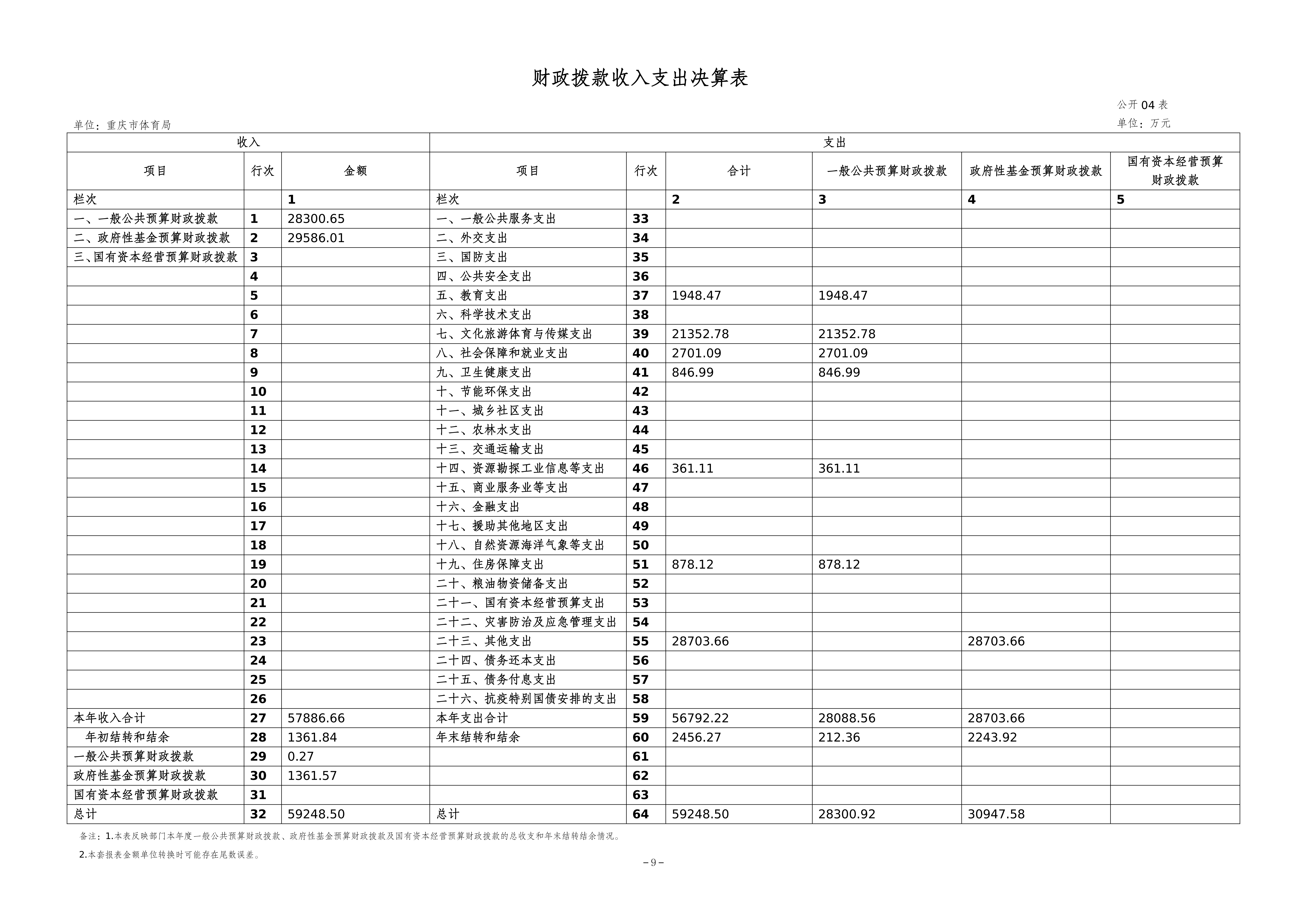 262-重庆市体育局决算公开_09.png