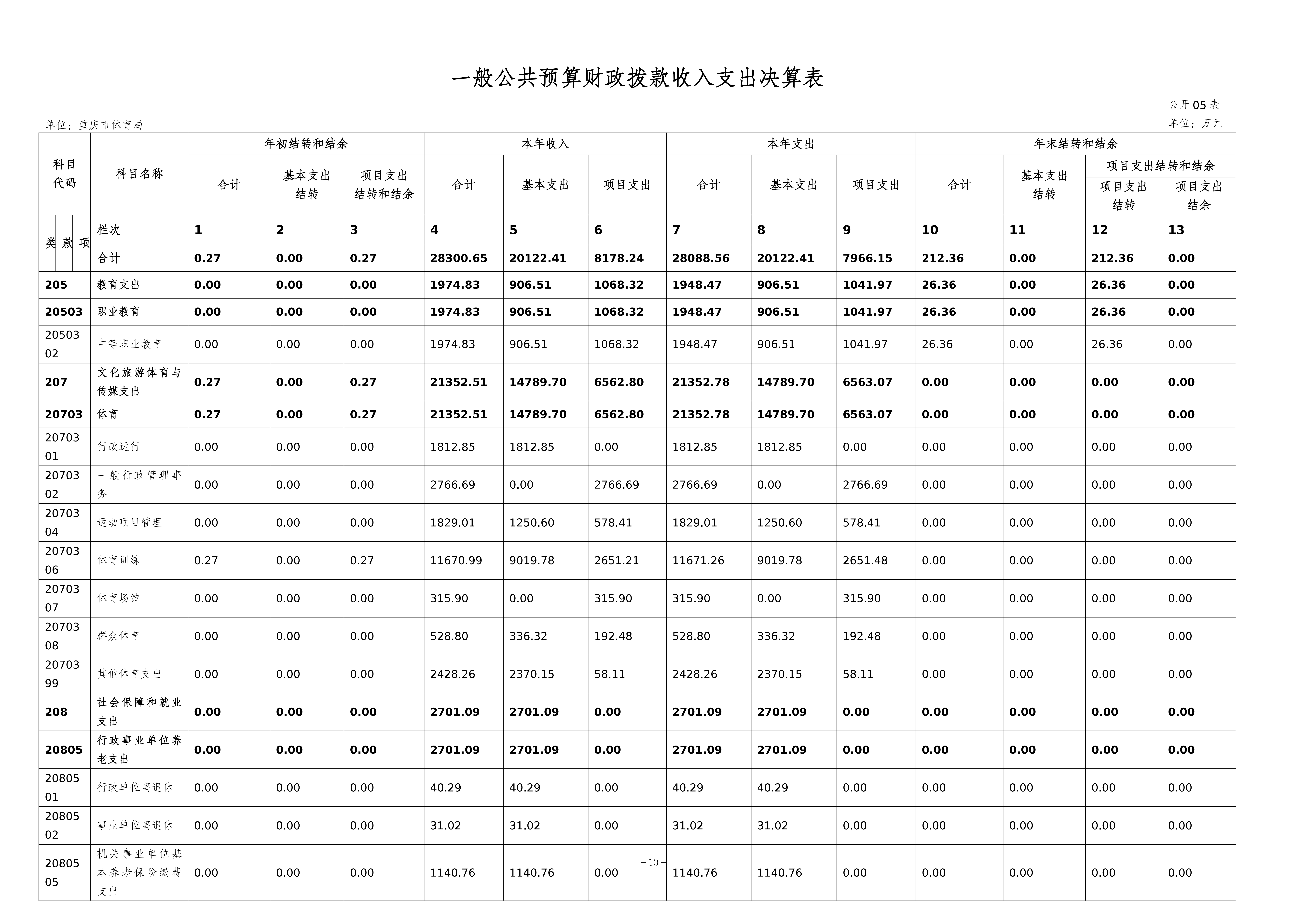 262-重庆市体育局决算公开_10.png