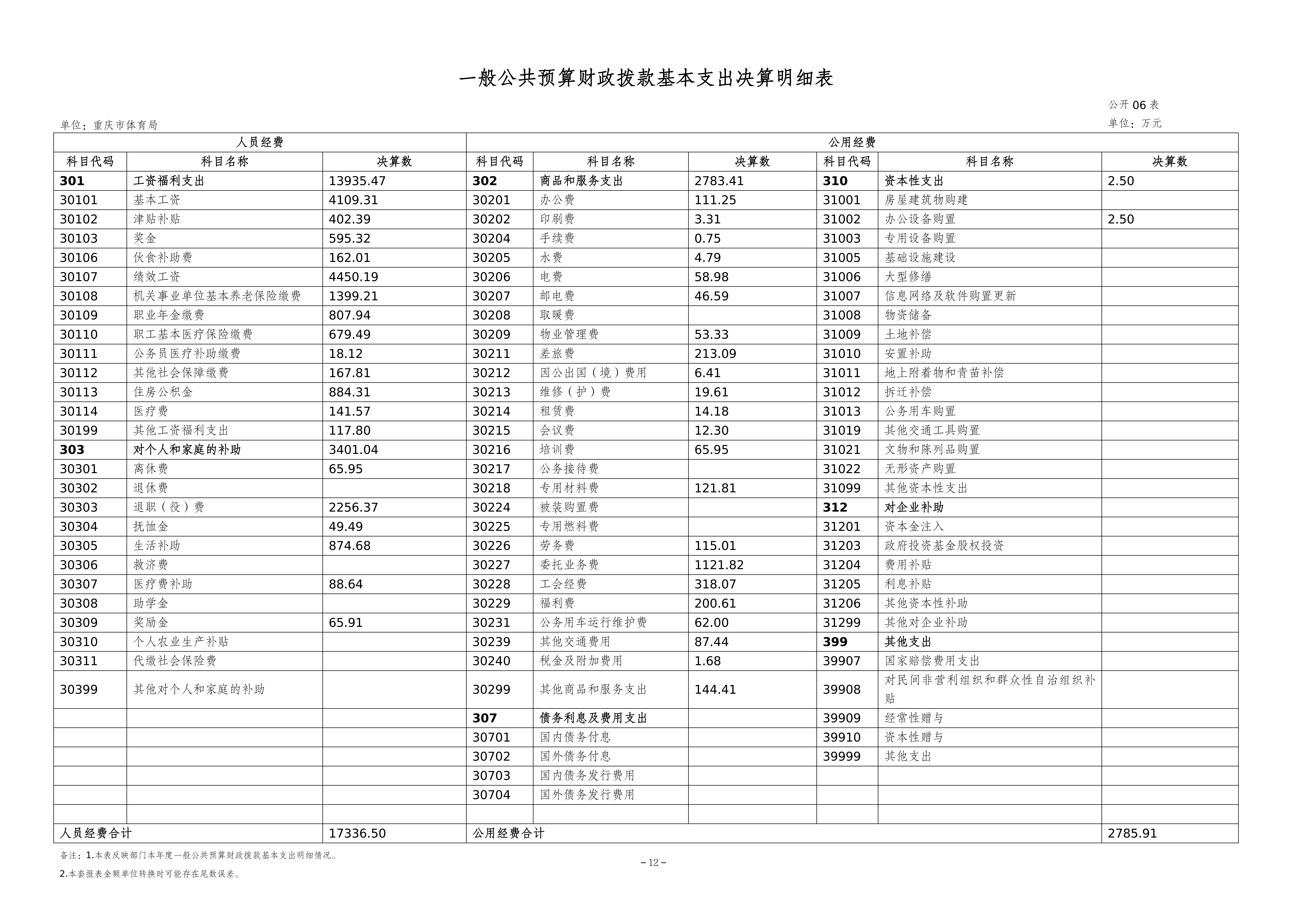262-重庆市体育局决算公开_12.png