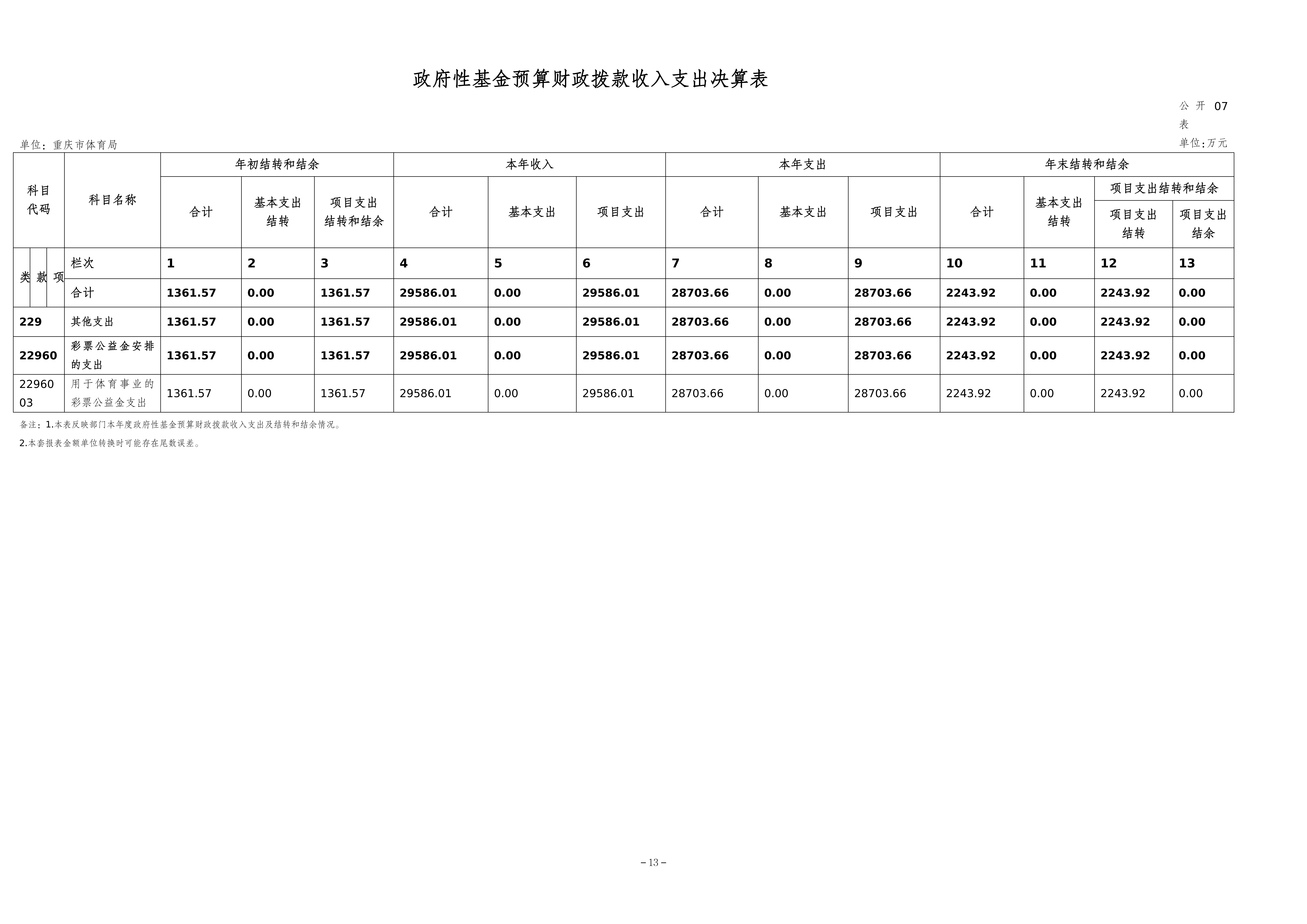 262-重庆市体育局决算公开_13.png