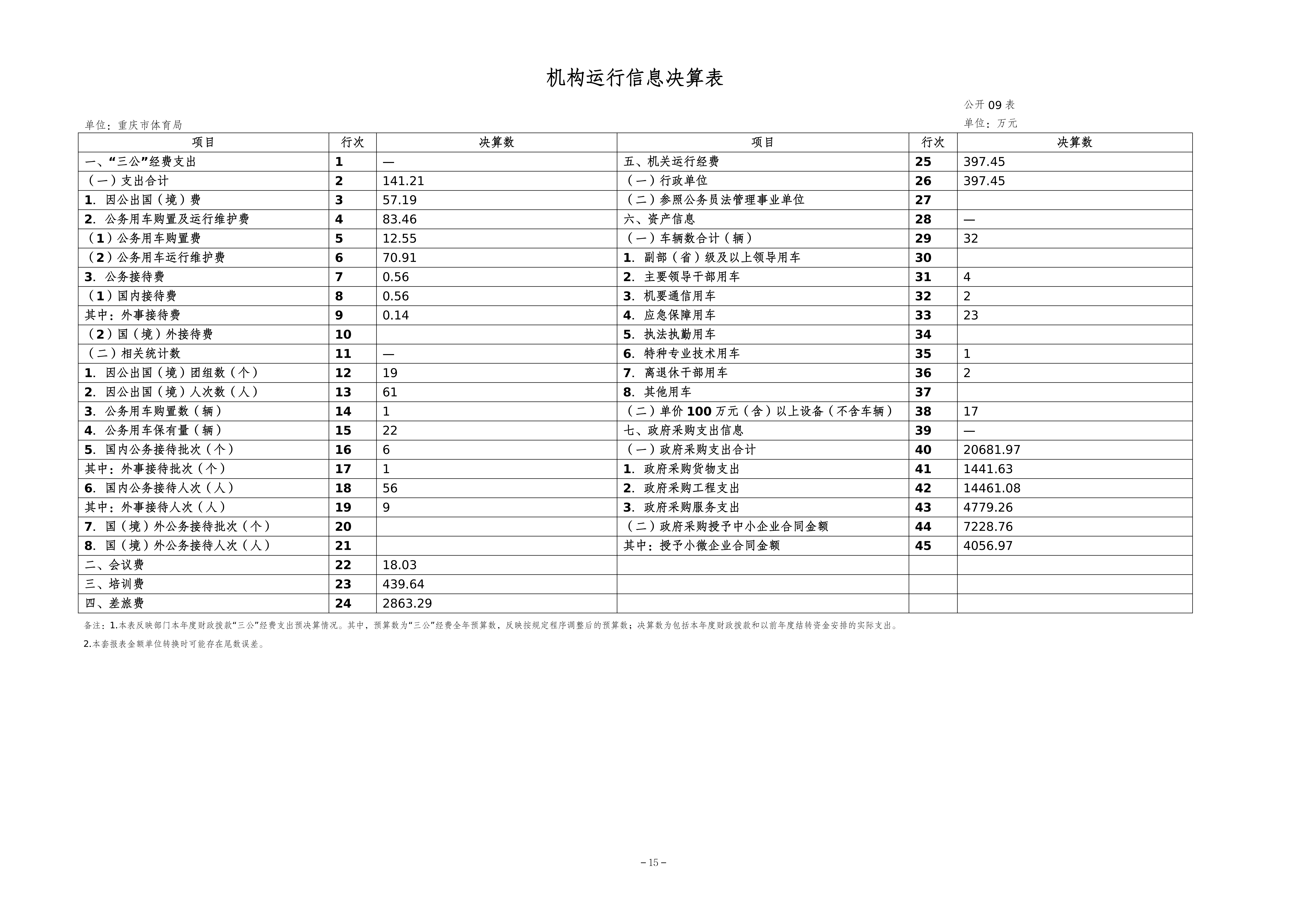 262-重庆市体育局决算公开_15.png