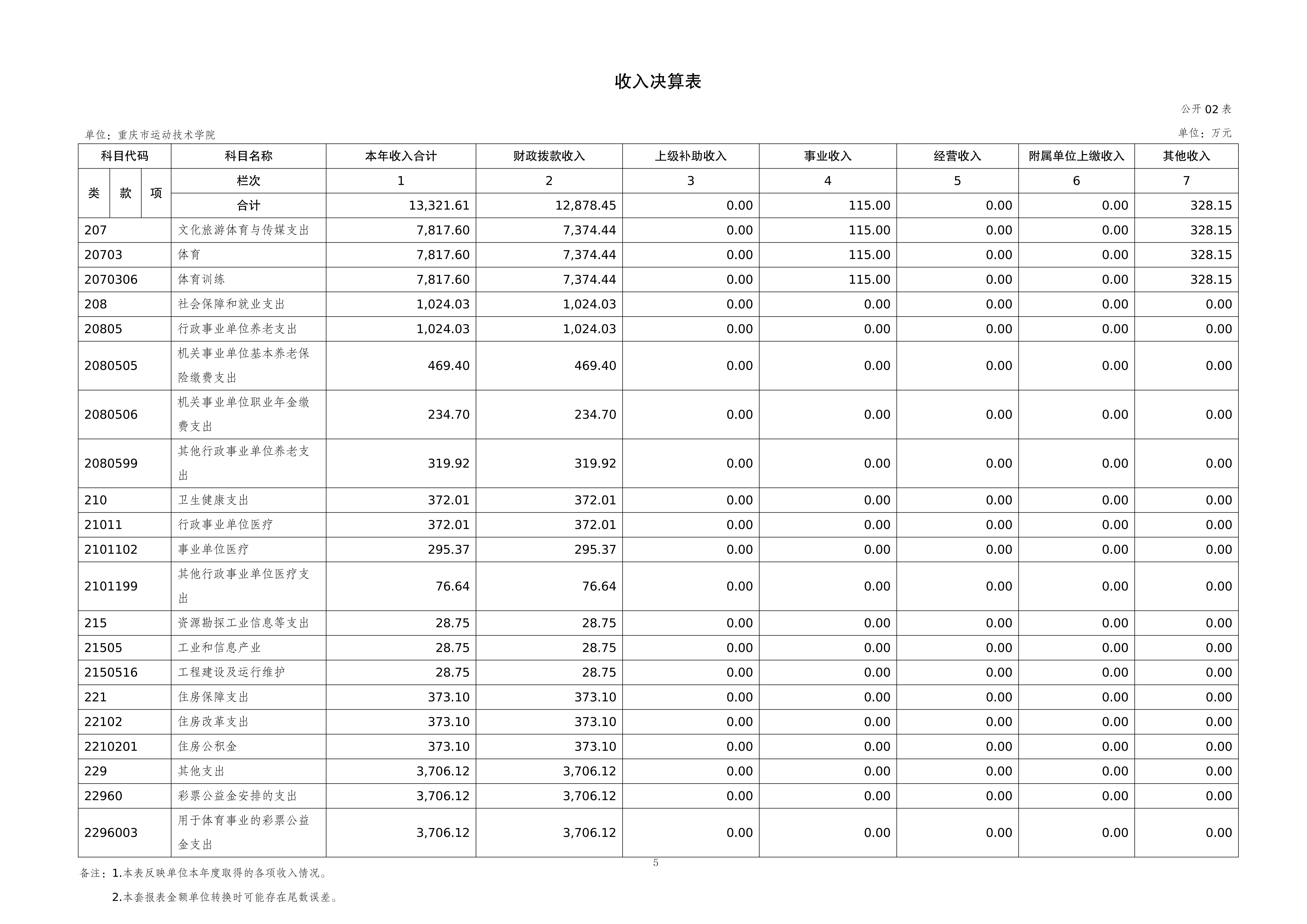 262003-重庆市运动技术学院_2025年度部门决算公开(1)(纯净版)(1)_05.png
