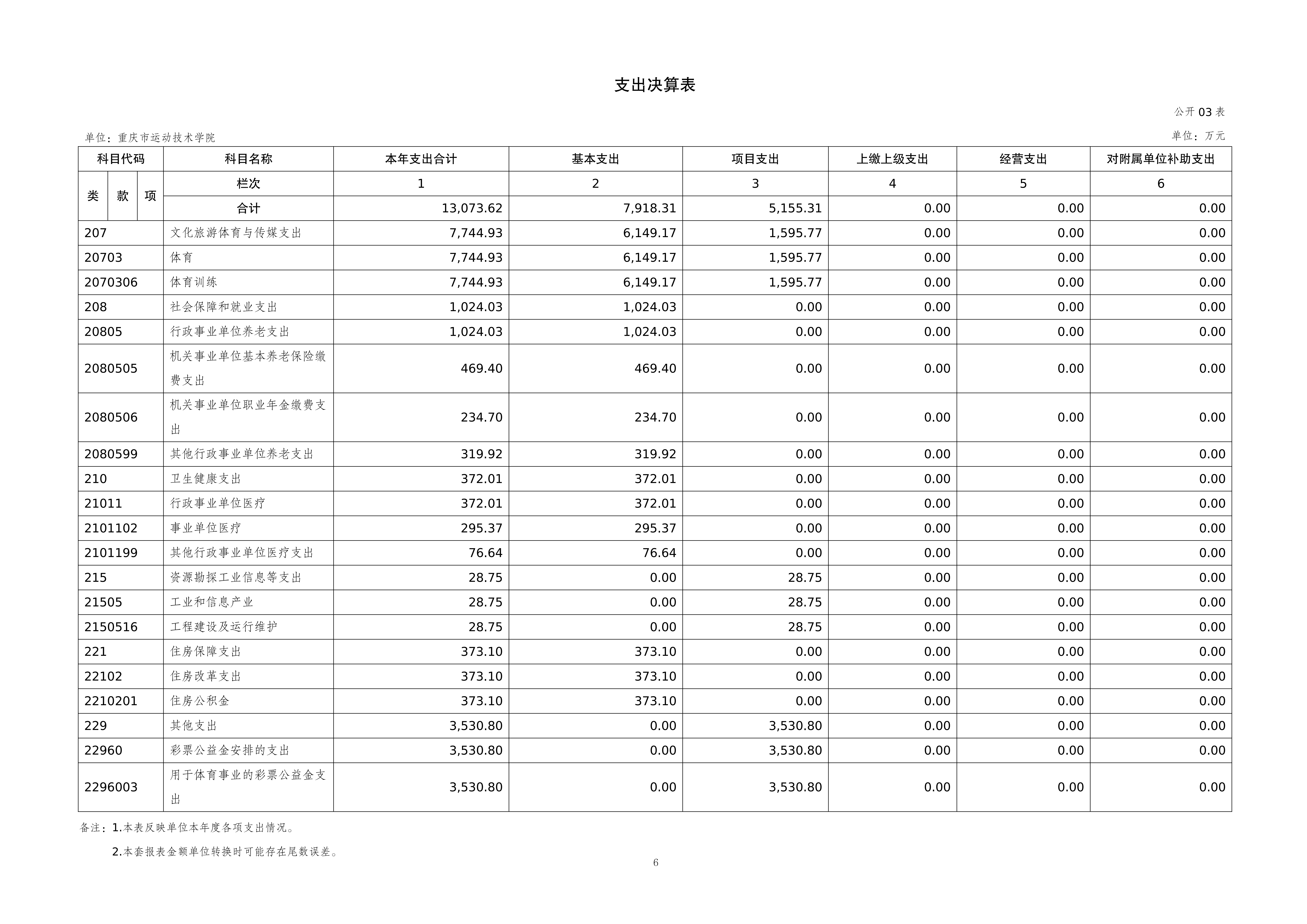 262003-重庆市运动技术学院_2025年度部门决算公开(1)(纯净版)(1)_06.png