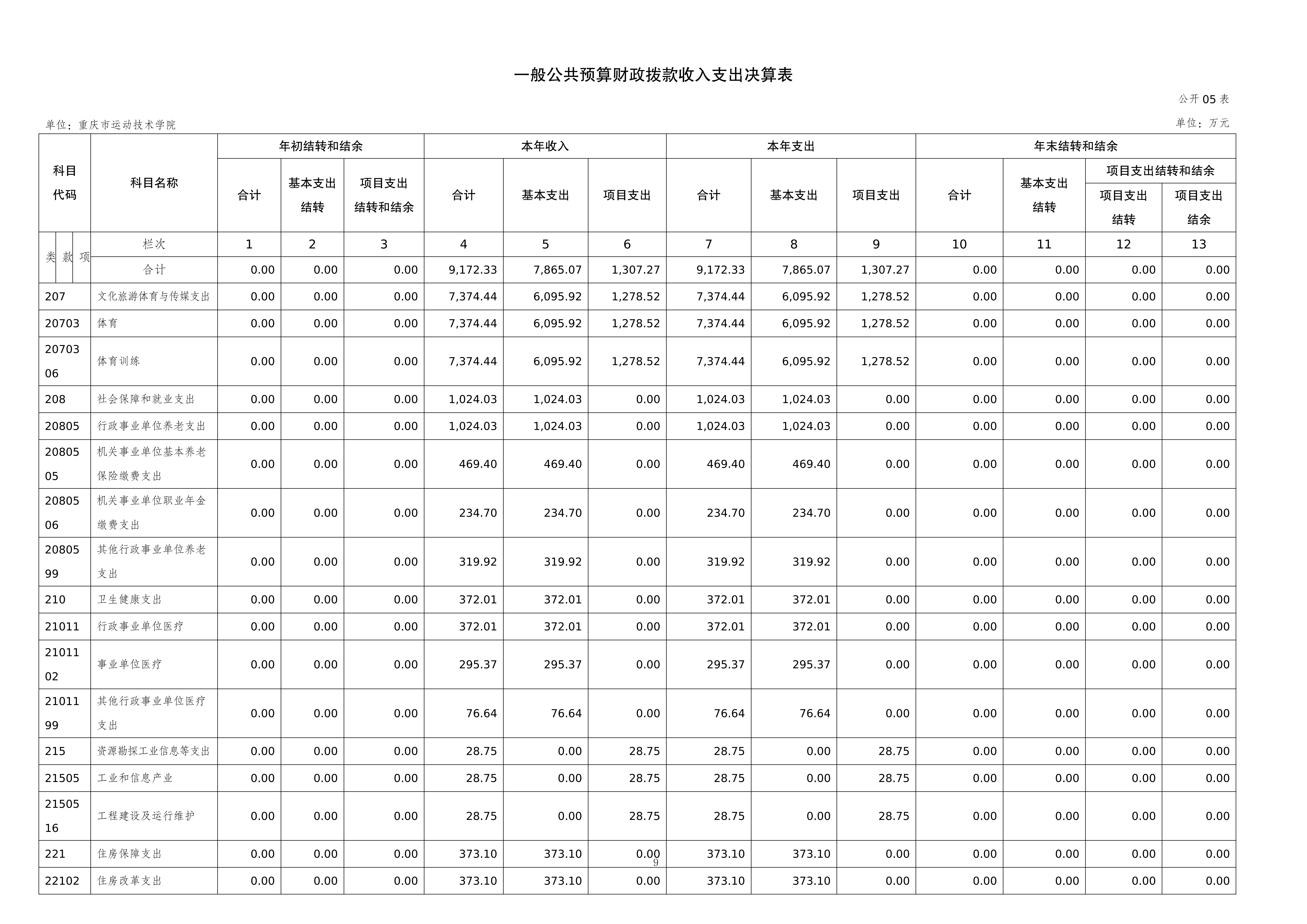262003-重庆市运动技术学院_2025年度部门决算公开(1)(纯净版)(1)_09.png