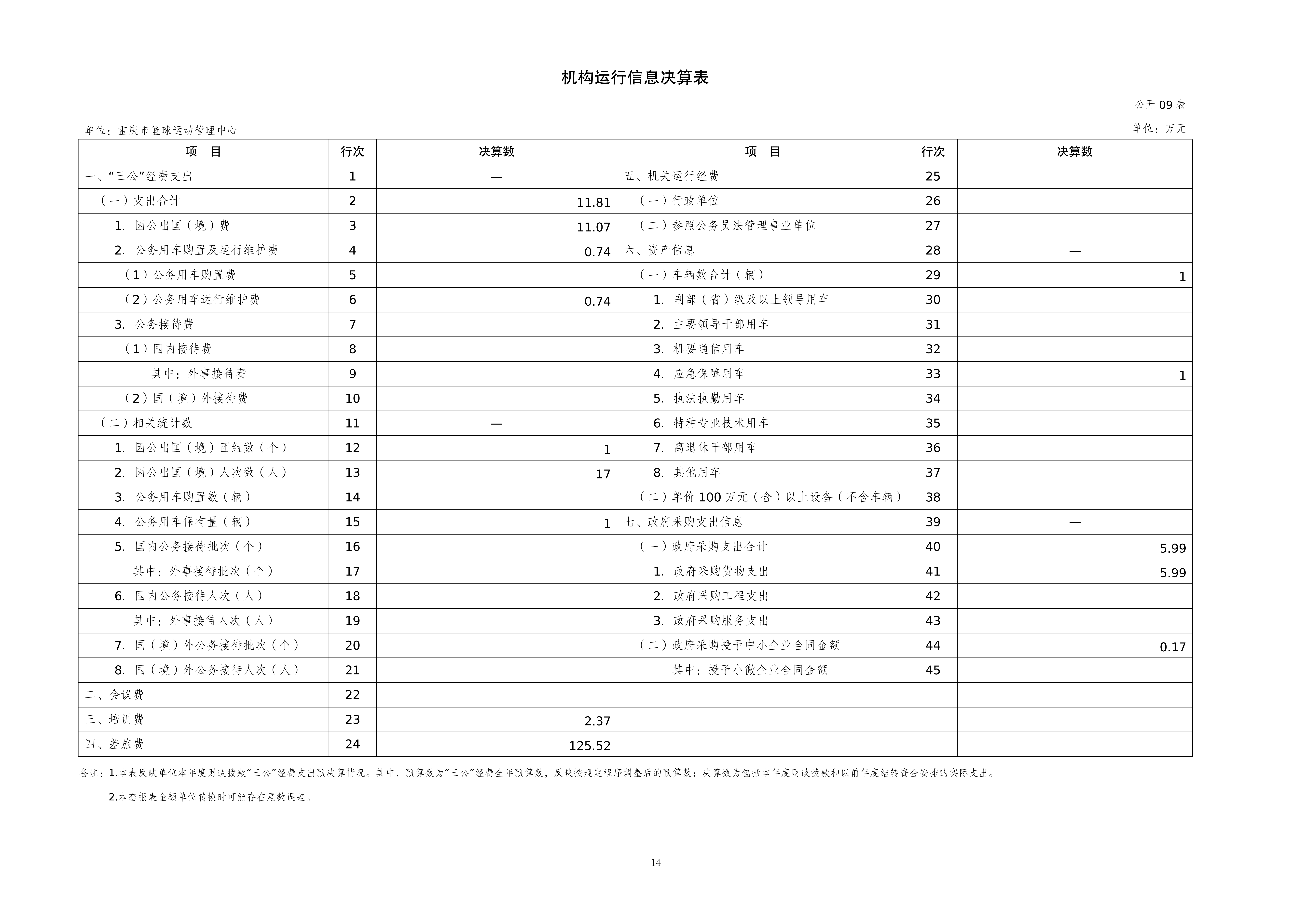 262004-重庆市篮球运动管理中心_2025年度部门决算公开_2026.08.27改(纯净版)_14.png